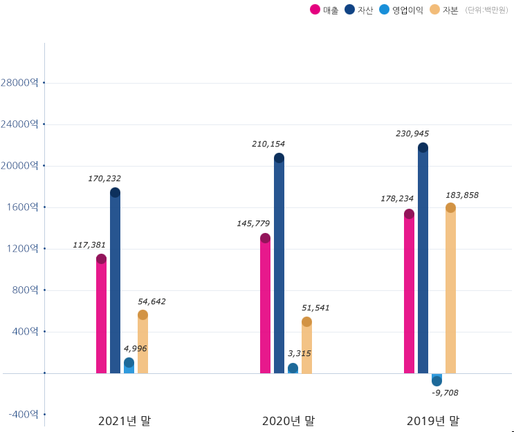 경영현황